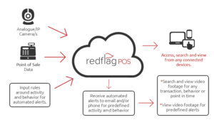Redflag Pos Diagram